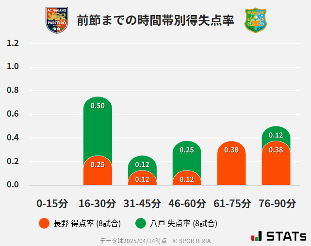 時間帯別得失点率