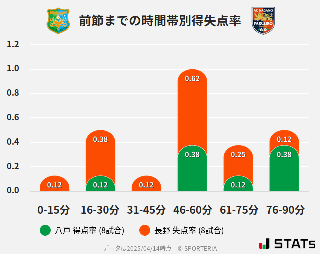 時間帯別得失点率
