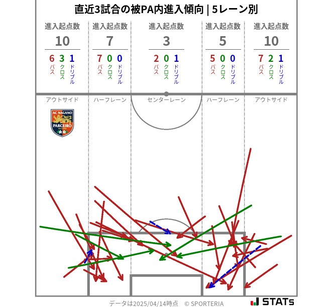 被PA内への進入傾向