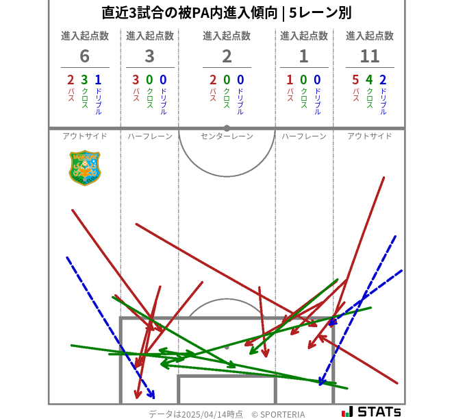 被PA内への進入傾向