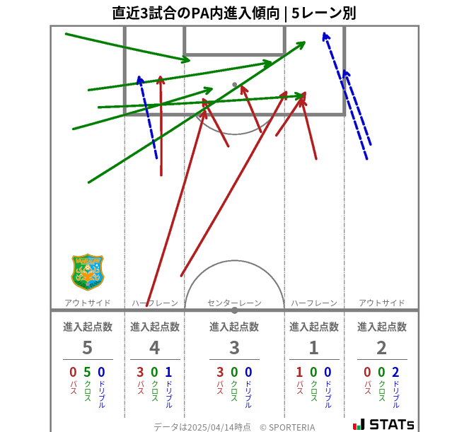 PA内への進入傾向
