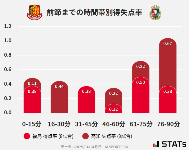 時間帯別得失点率