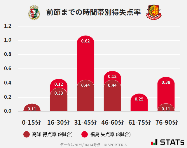 時間帯別得失点率