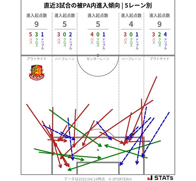 被PA内への進入傾向