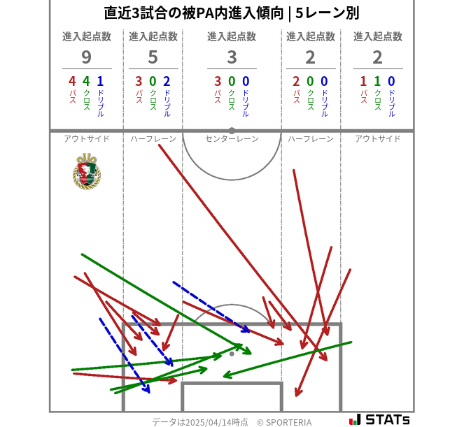 被PA内への進入傾向