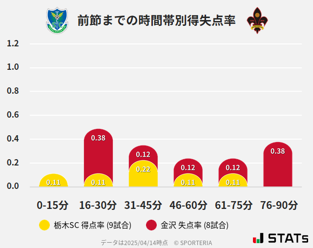 時間帯別得失点率