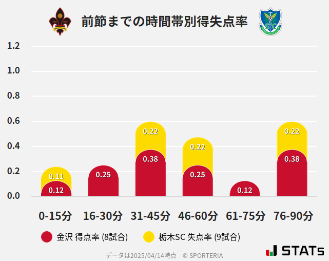 時間帯別得失点率