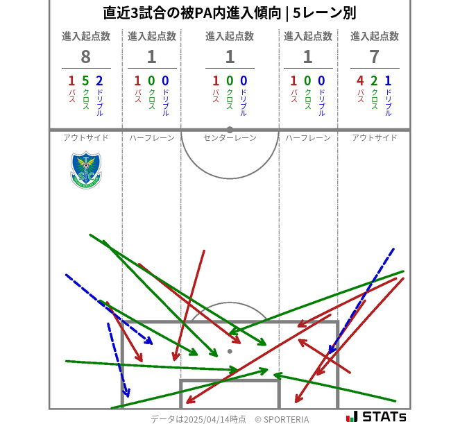 被PA内への進入傾向