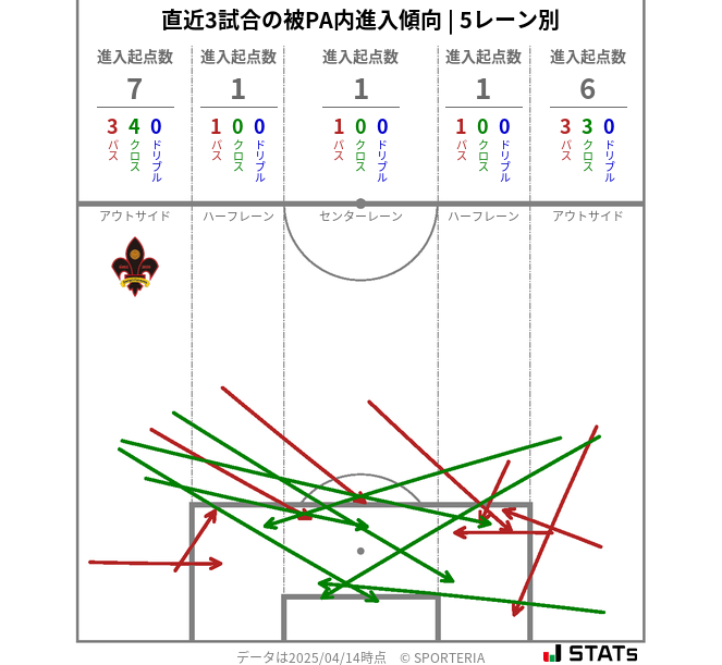 被PA内への進入傾向