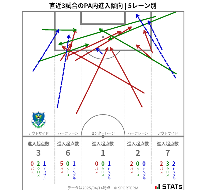 PA内への進入傾向