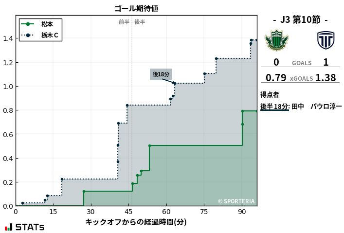 ゴール期待値