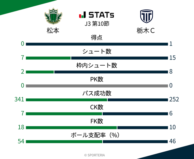 基本スタッツ