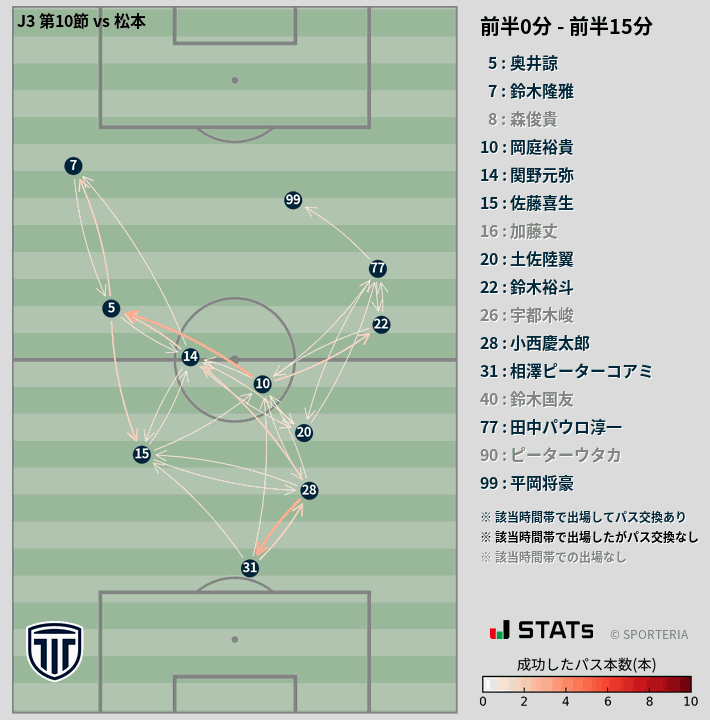 時間帯別パスネットワーク図