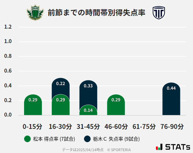 時間帯別得失点率