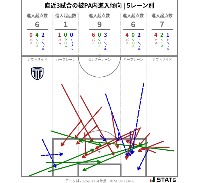 被PA内への進入傾向