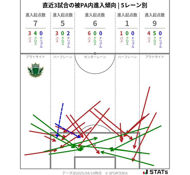 被PA内への進入傾向