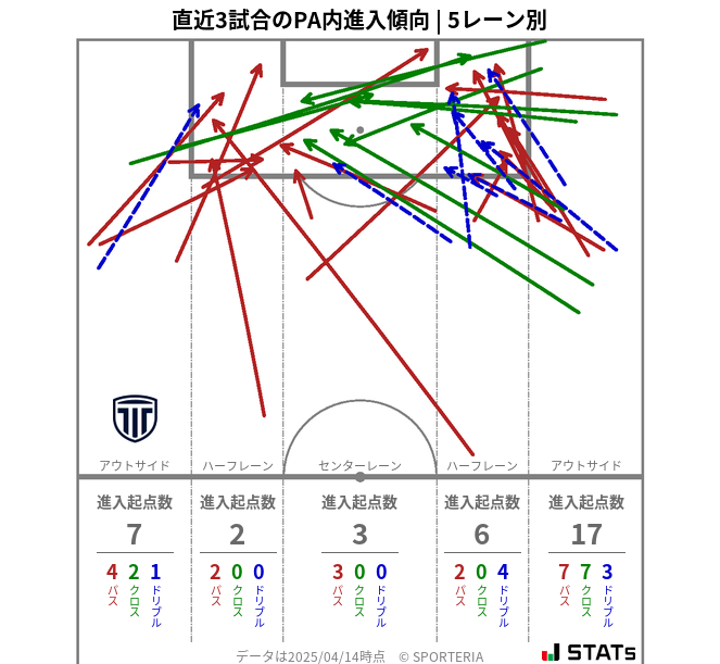 PA内への進入傾向