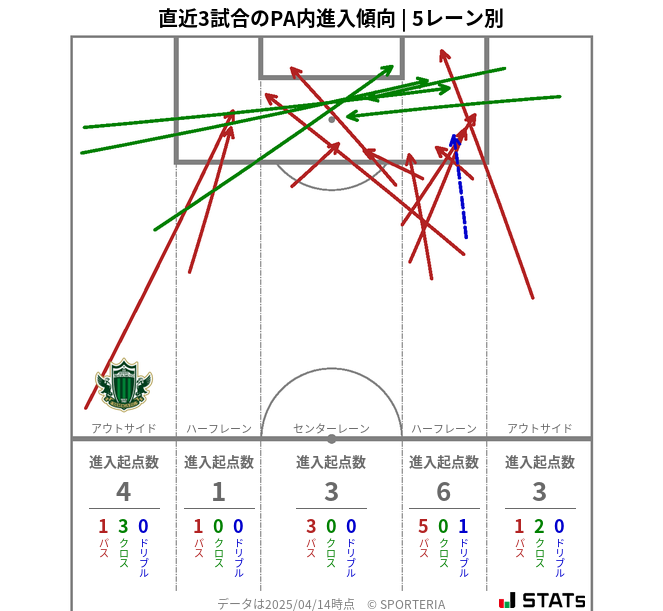 PA内への進入傾向