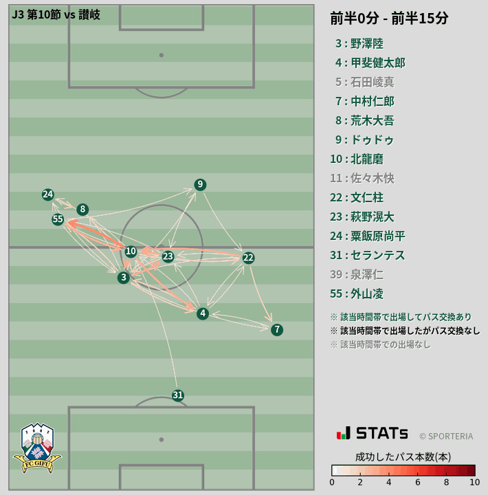 時間帯別パスネットワーク図