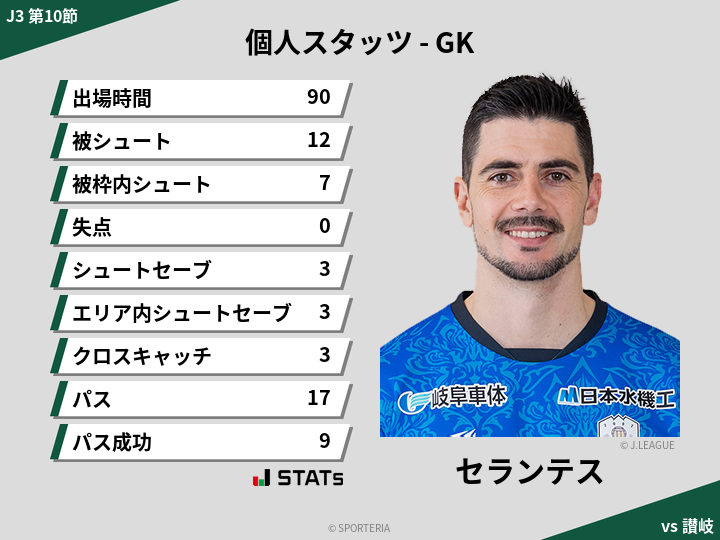 GKスタッツ - セランテス