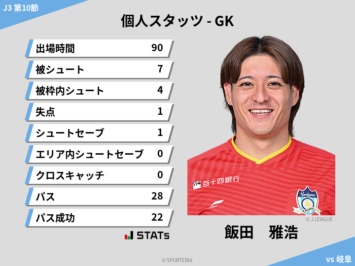 GKスタッツ - 飯田　雅浩