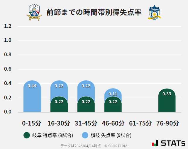 時間帯別得失点率