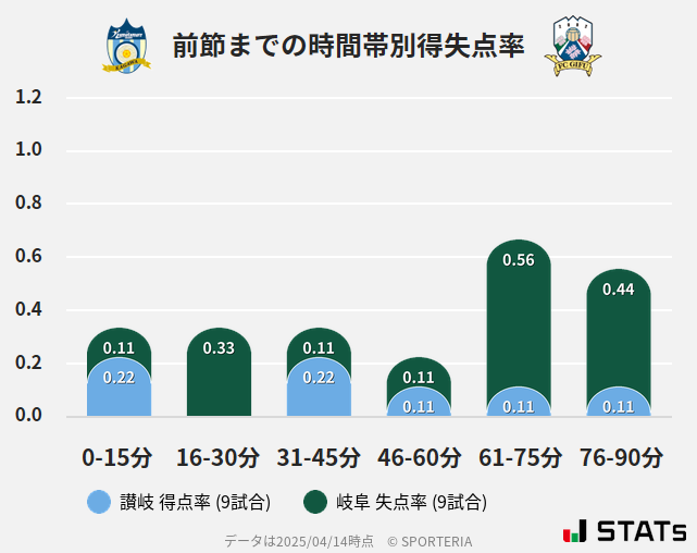 時間帯別得失点率