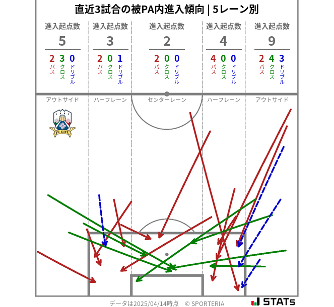 被PA内への進入傾向