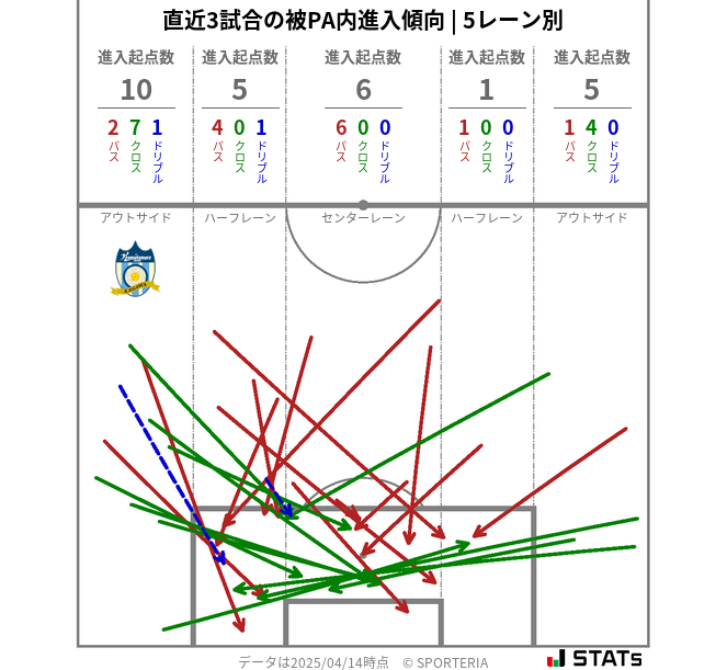 被PA内への進入傾向