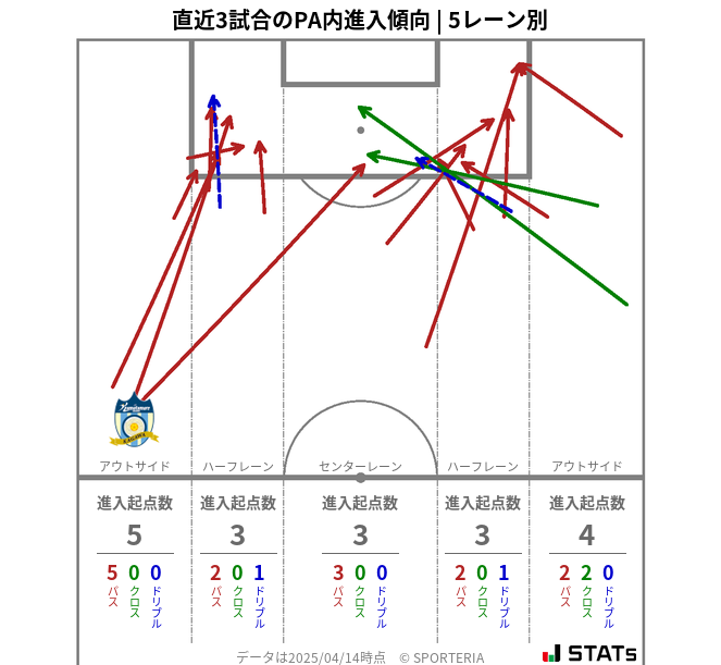 PA内への進入傾向