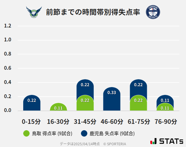 時間帯別得失点率