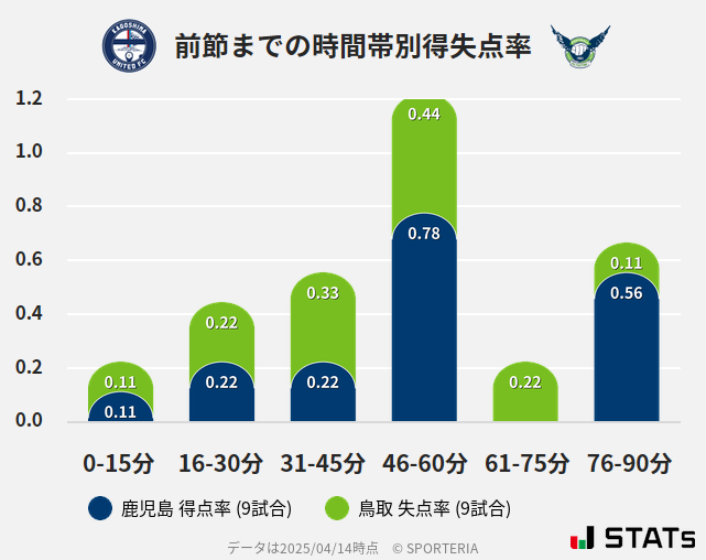 時間帯別得失点率