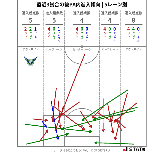 被PA内への進入傾向