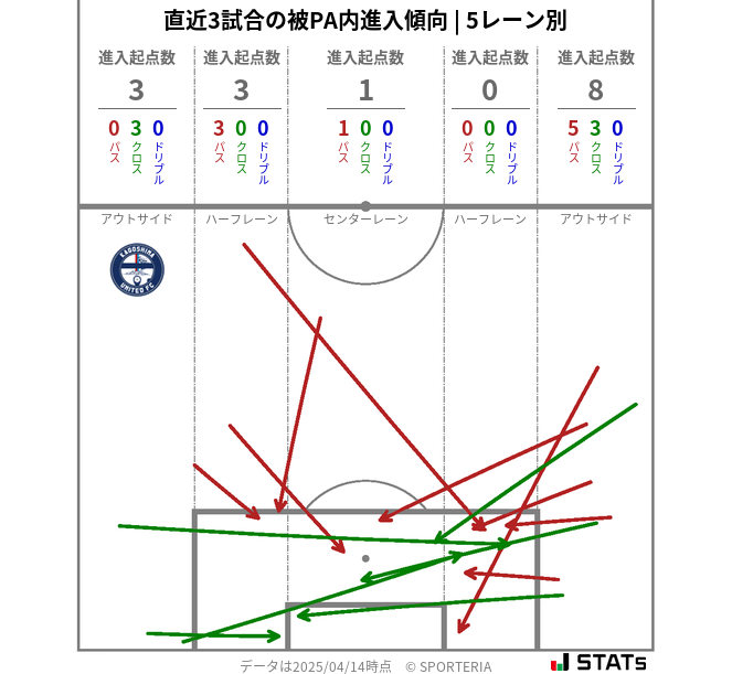 被PA内への進入傾向