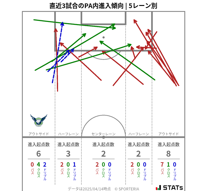 PA内への進入傾向