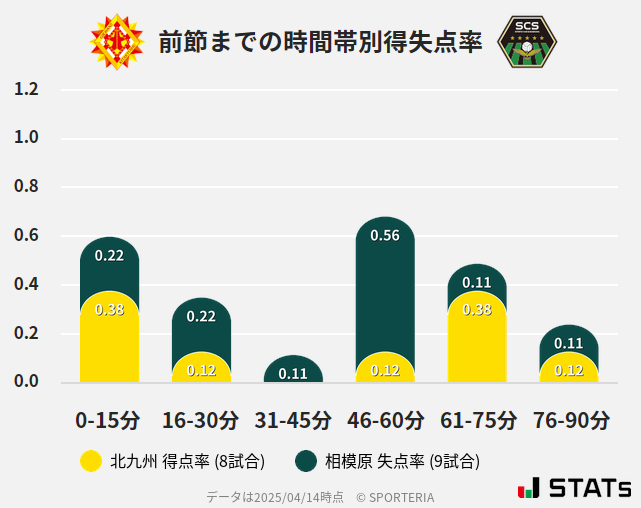 時間帯別得失点率