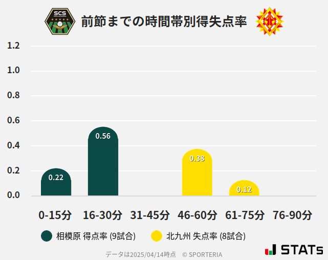 時間帯別得失点率