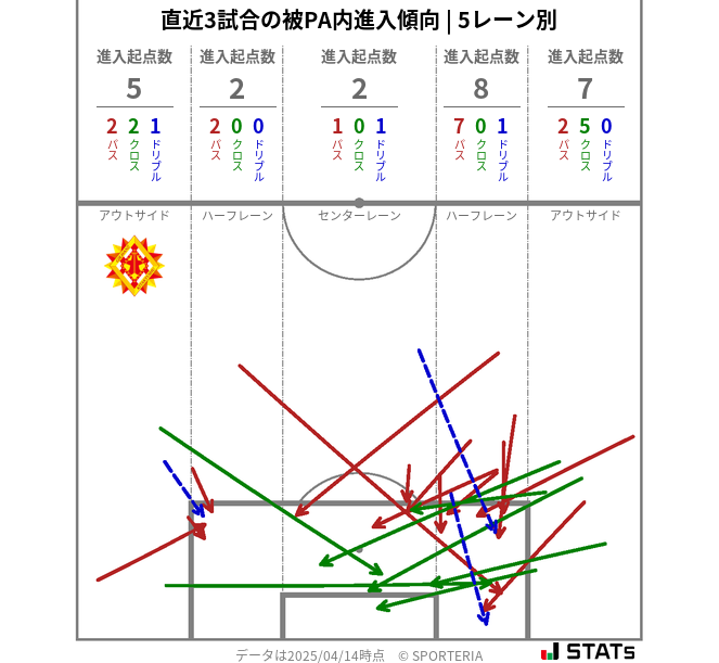 被PA内への進入傾向