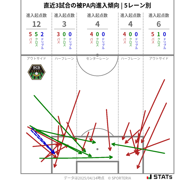 被PA内への進入傾向