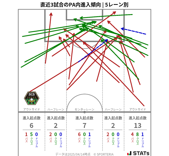 PA内への進入傾向