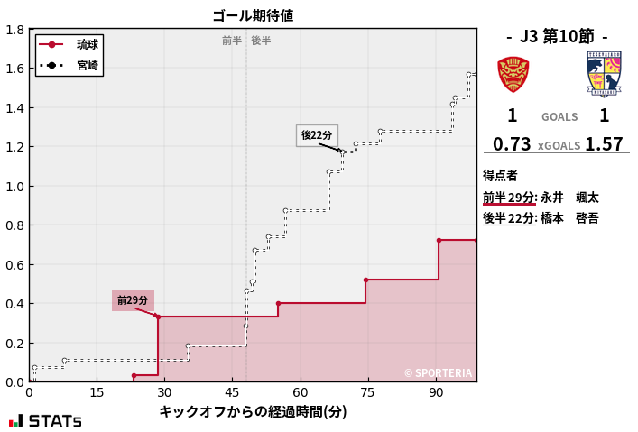 ゴール期待値