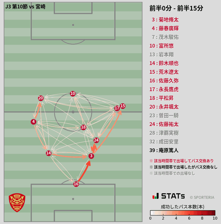 時間帯別パスネットワーク図