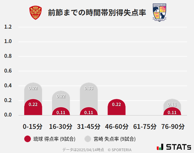 時間帯別得失点率