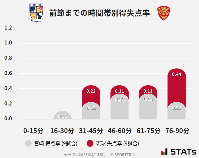 時間帯別得失点率
