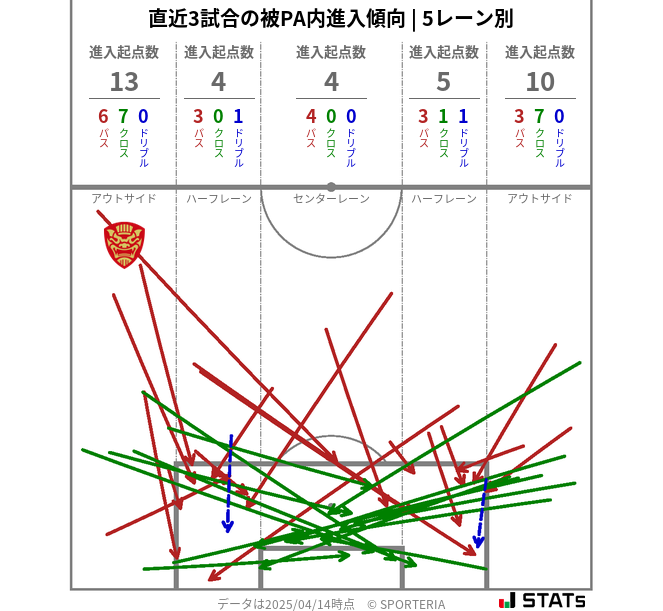 被PA内への進入傾向