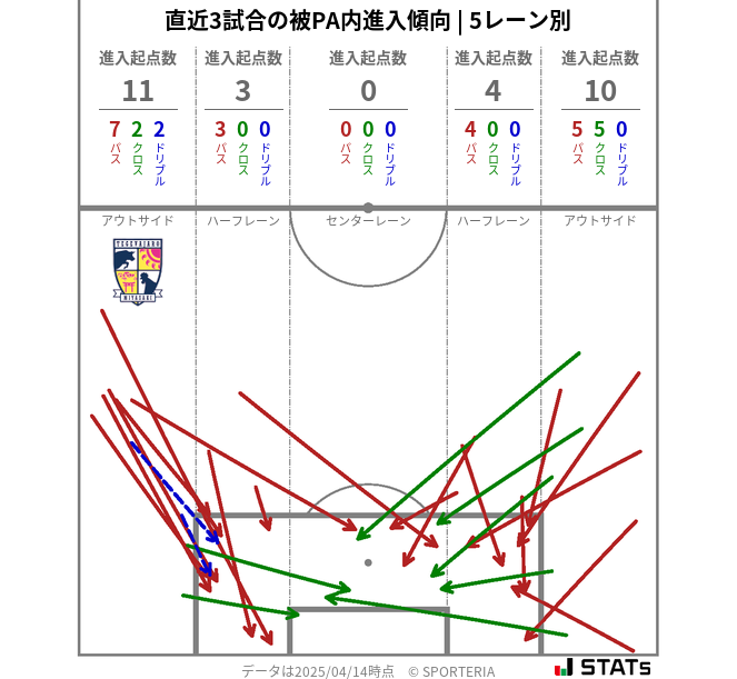 被PA内への進入傾向