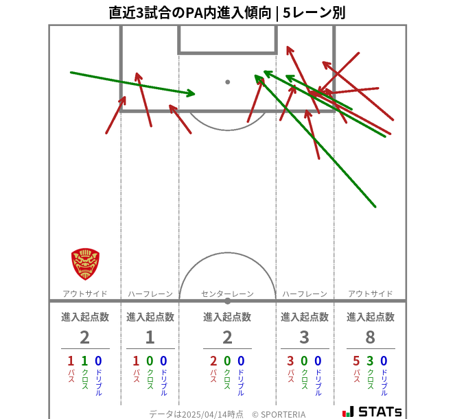 PA内への進入傾向