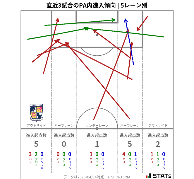 PA内への進入傾向