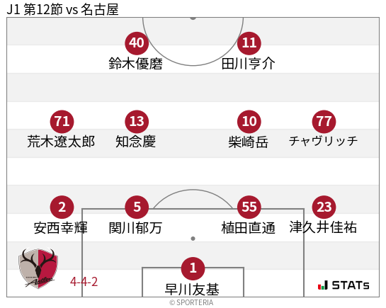 フォーメーション図