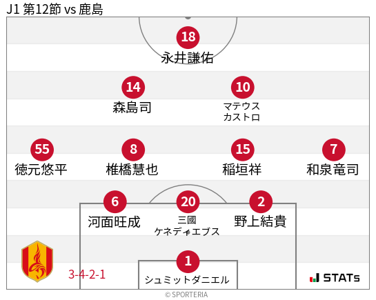 フォーメーション図